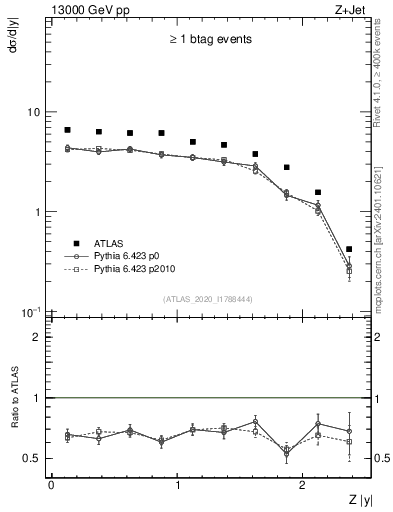 Plot of z.y in 13000 GeV pp collisions