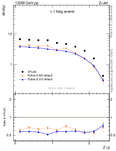 Plot of z.y in 13000 GeV pp collisions