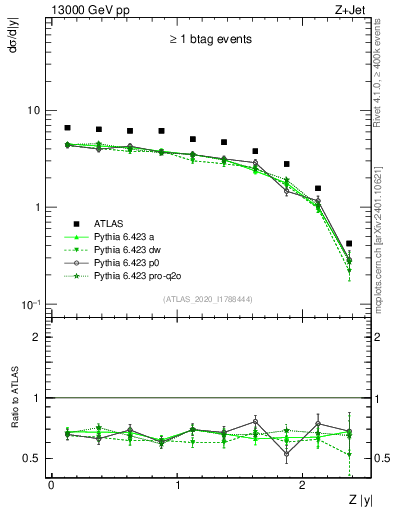 Plot of z.y in 13000 GeV pp collisions