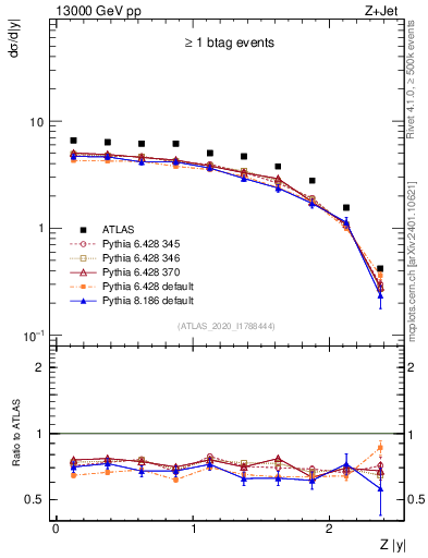Plot of z.y in 13000 GeV pp collisions
