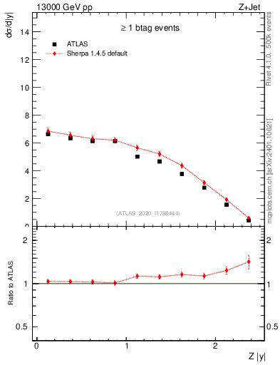 Plot of z.y in 13000 GeV pp collisions