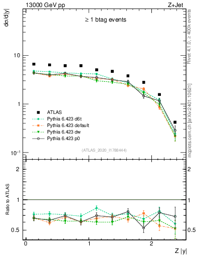 Plot of z.y in 13000 GeV pp collisions