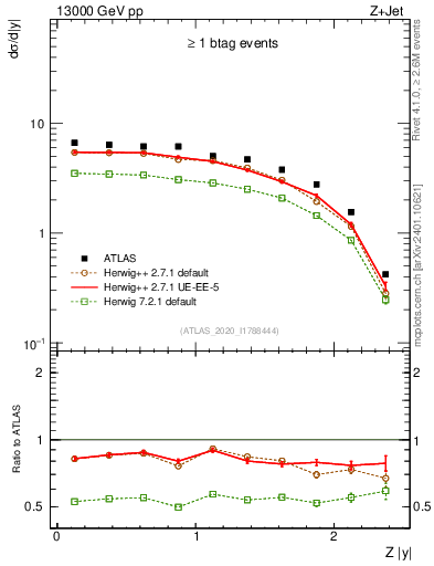 Plot of z.y in 13000 GeV pp collisions