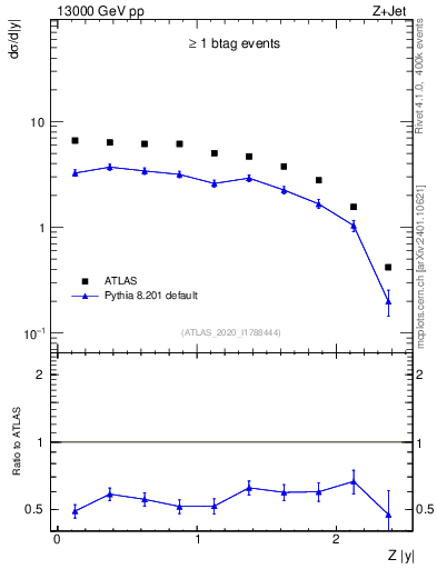 Plot of z.y in 13000 GeV pp collisions
