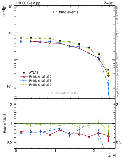 Plot of z.y in 13000 GeV pp collisions