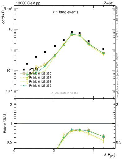 Plot of zj.dR in 13000 GeV pp collisions