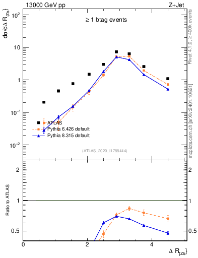 Plot of zj.dR in 13000 GeV pp collisions