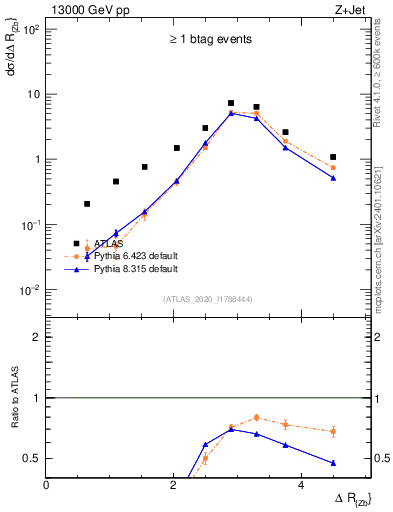 Plot of zj.dR in 13000 GeV pp collisions