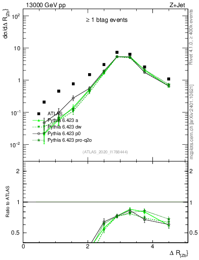 Plot of zj.dR in 13000 GeV pp collisions