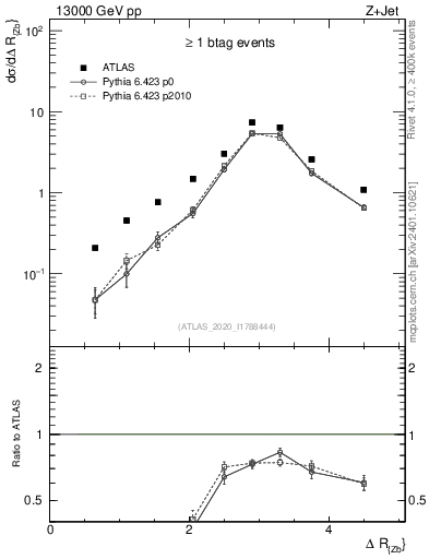 Plot of zj.dR in 13000 GeV pp collisions