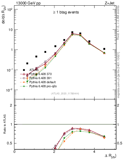 Plot of zj.dR in 13000 GeV pp collisions