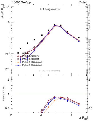 Plot of zj.dR in 13000 GeV pp collisions