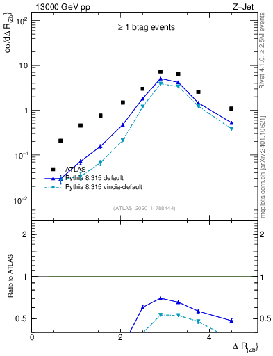 Plot of zj.dR in 13000 GeV pp collisions
