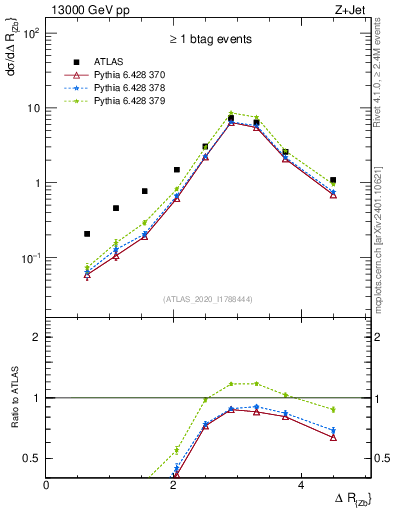Plot of zj.dR in 13000 GeV pp collisions
