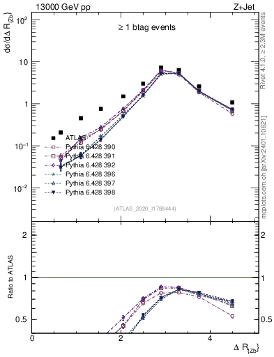 Plot of zj.dR in 13000 GeV pp collisions