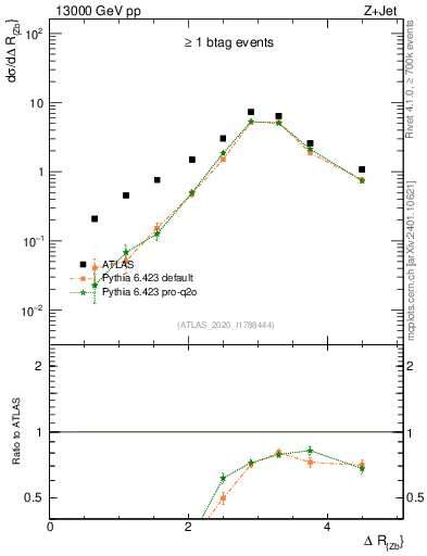 Plot of zj.dR in 13000 GeV pp collisions