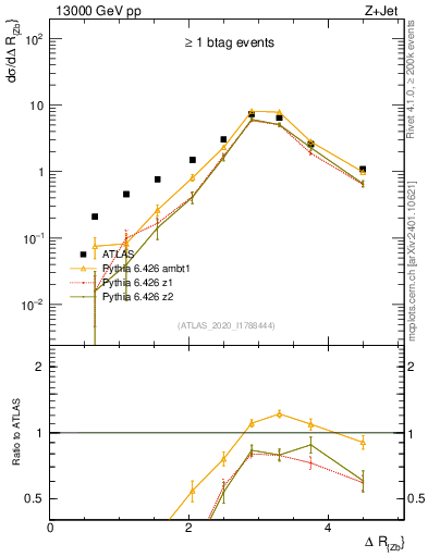 Plot of zj.dR in 13000 GeV pp collisions