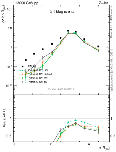 Plot of zj.dR in 13000 GeV pp collisions