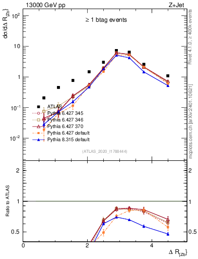 Plot of zj.dR in 13000 GeV pp collisions