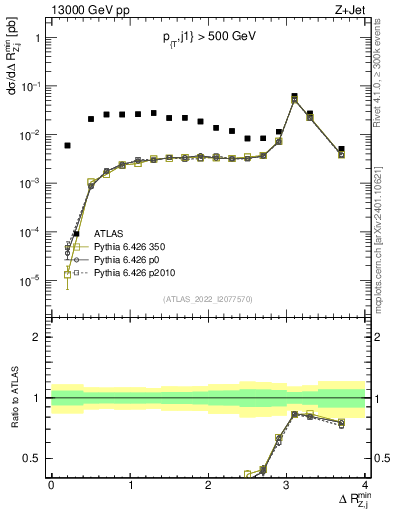 Plot of zj.dR.min in 13000 GeV pp collisions