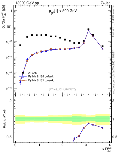 Plot of zj.dR.min in 13000 GeV pp collisions