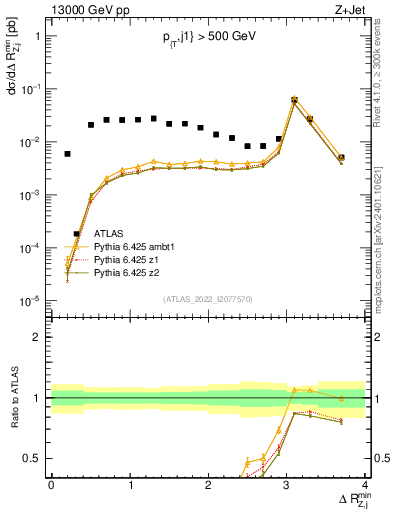 Plot of zj.dR.min in 13000 GeV pp collisions