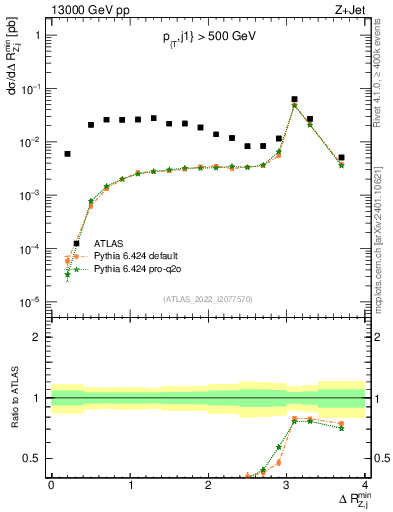 Plot of zj.dR.min in 13000 GeV pp collisions