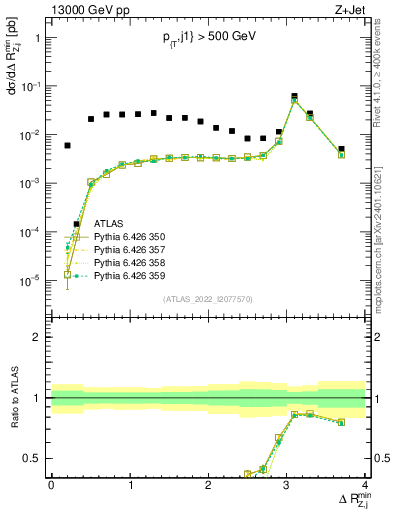 Plot of zj.dR.min in 13000 GeV pp collisions