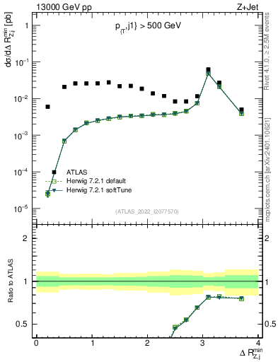 Plot of zj.dR.min in 13000 GeV pp collisions
