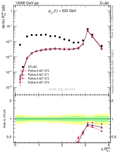 Plot of zj.dR.min in 13000 GeV pp collisions