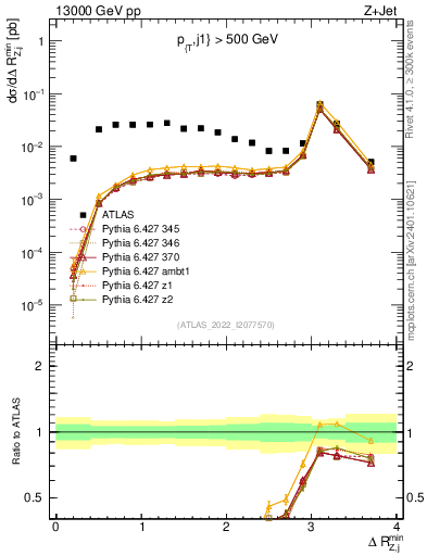 Plot of zj.dR.min in 13000 GeV pp collisions