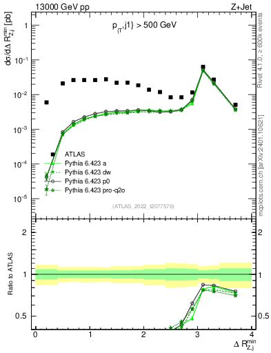Plot of zj.dR.min in 13000 GeV pp collisions