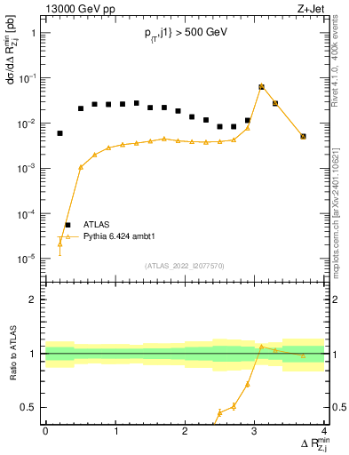 Plot of zj.dR.min in 13000 GeV pp collisions