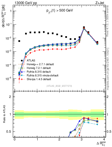 Plot of zj.dR.min in 13000 GeV pp collisions