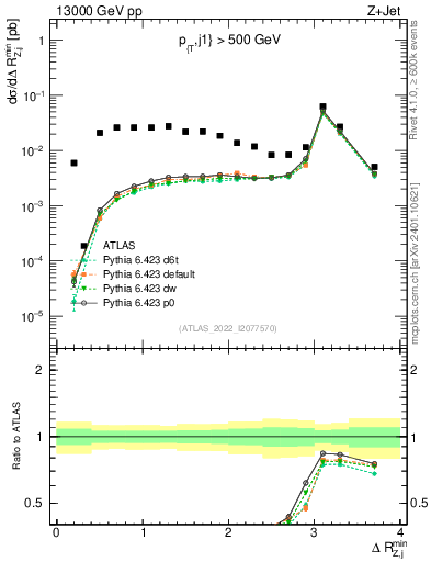 Plot of zj.dR.min in 13000 GeV pp collisions