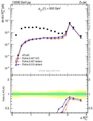 Plot of zj.dR.min in 13000 GeV pp collisions