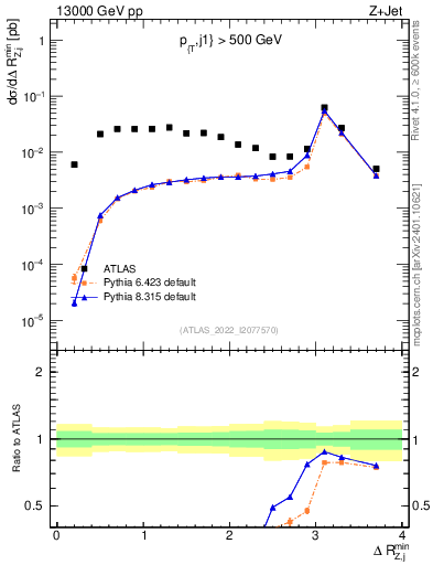 Plot of zj.dR.min in 13000 GeV pp collisions