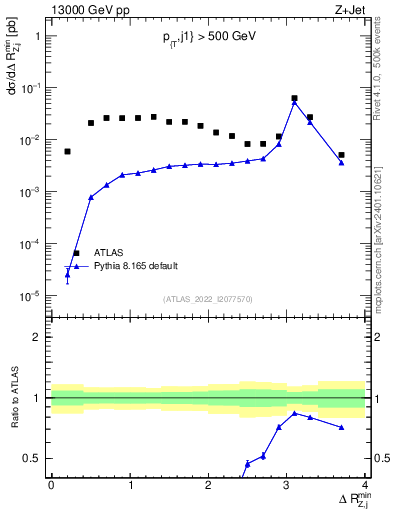 Plot of zj.dR.min in 13000 GeV pp collisions