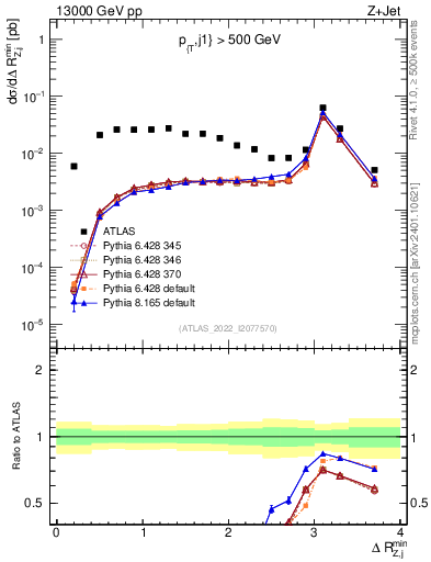Plot of zj.dR.min in 13000 GeV pp collisions