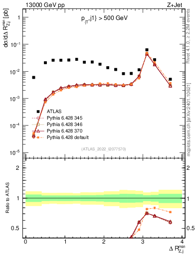 Plot of zj.dR.min in 13000 GeV pp collisions