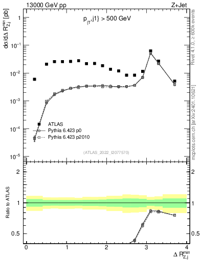 Plot of zj.dR.min in 13000 GeV pp collisions