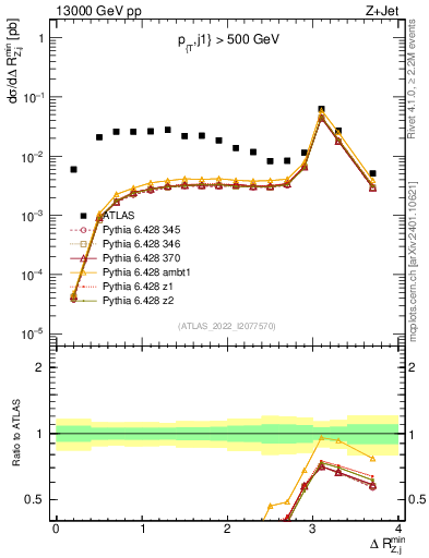 Plot of zj.dR.min in 13000 GeV pp collisions