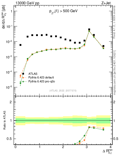 Plot of zj.dR.min in 13000 GeV pp collisions