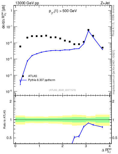 Plot of zj.dR.min in 13000 GeV pp collisions