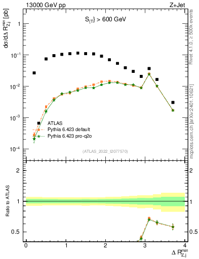 Plot of zj.dR.min in 13000 GeV pp collisions
