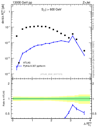 Plot of zj.dR.min in 13000 GeV pp collisions