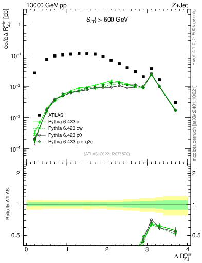 Plot of zj.dR.min in 13000 GeV pp collisions