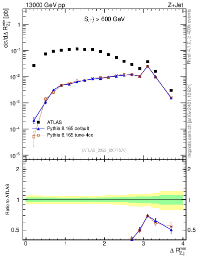 Plot of zj.dR.min in 13000 GeV pp collisions