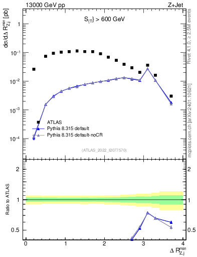 Plot of zj.dR.min in 13000 GeV pp collisions
