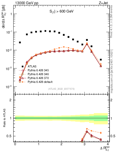 Plot of zj.dR.min in 13000 GeV pp collisions